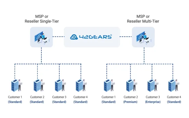SureMDM Hub license flexibility