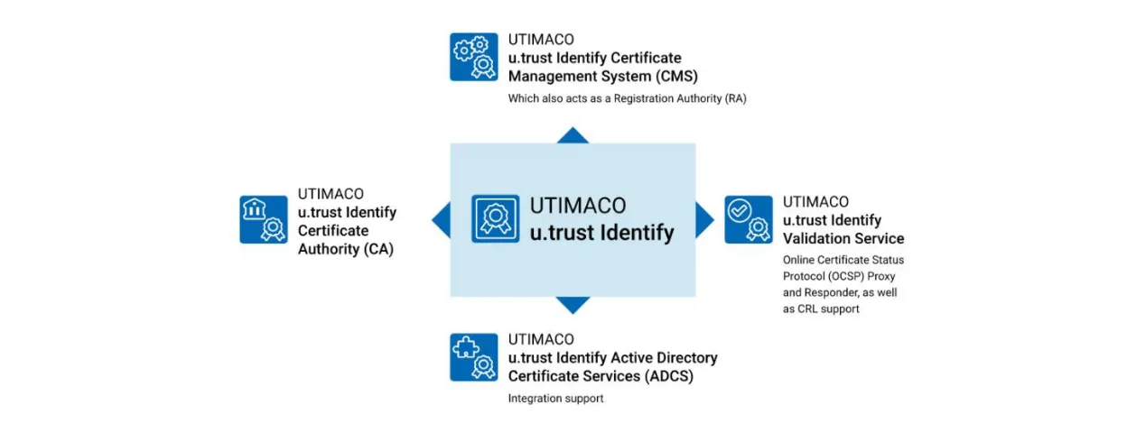 Utimaco u.trust Identify